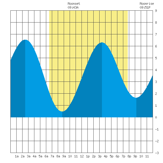 Oakland Airport tide chart for Wednesday, August 25, 2021