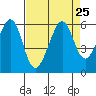Oakland Airport tide chart for Wednesday, August 25, 2021