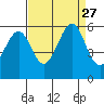 Oakland Airport tide chart for Friday, August 27, 2021