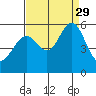 Oakland Airport tide chart for Sunday, August 29, 2021