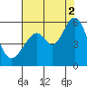 Oakland Airport tide chart for Monday, August 2, 2021