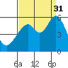 Oakland Airport tide chart for Tuesday, August 31, 2021