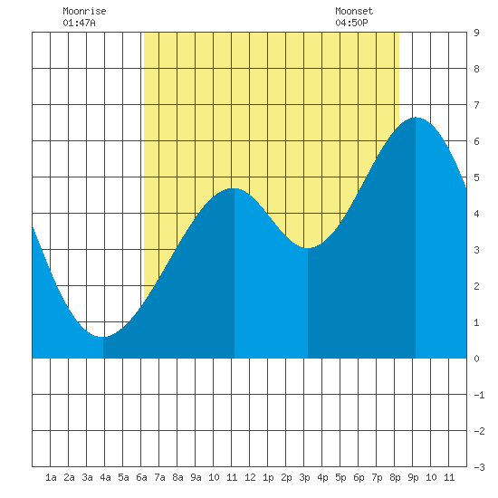Oakland Airport tide chart for Tuesday, August 3, 2021