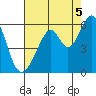 Oakland Airport tide chart for Thursday, August 5, 2021