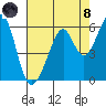 Oakland Airport tide chart for Sunday, August 8, 2021