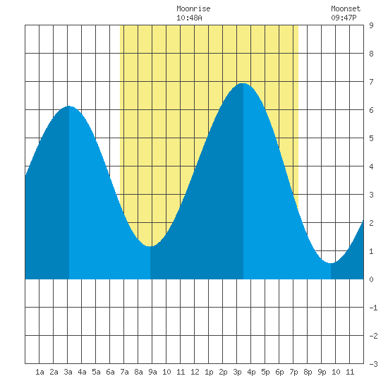 Oakland Airport tide chart for Friday, September 10, 2021