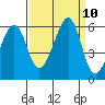 Oakland Airport tide chart for Friday, September 10, 2021