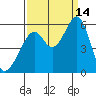 Oakland Airport tide chart for Tuesday, September 14, 2021