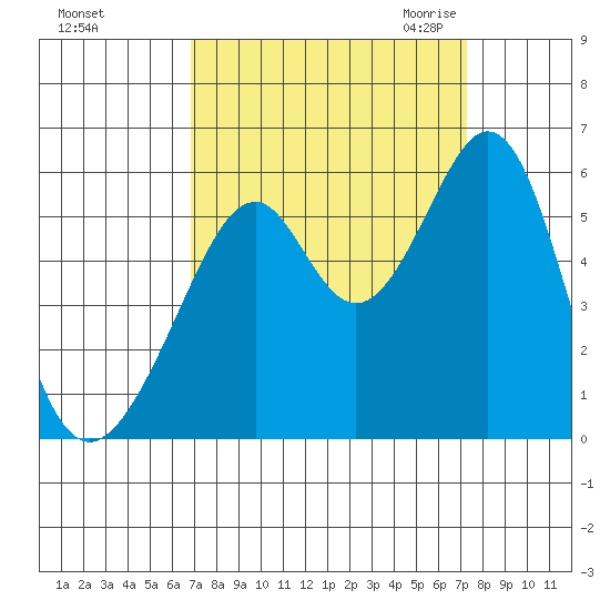 Oakland Airport tide chart for Wednesday, September 15, 2021