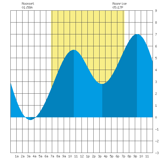 Oakland Airport tide chart for Thursday, September 16, 2021
