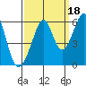 Oakland Airport tide chart for Saturday, September 18, 2021