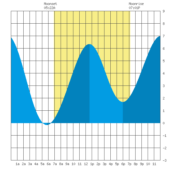 Oakland Airport tide chart for Sunday, September 19, 2021