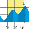 Oakland Airport tide chart for Wednesday, September 1, 2021