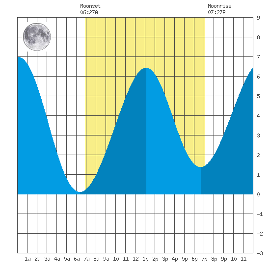 Oakland Airport tide chart for Monday, September 20, 2021