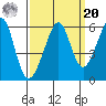 Oakland Airport tide chart for Monday, September 20, 2021