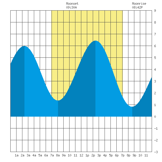 Oakland Airport tide chart for Thursday, September 23, 2021