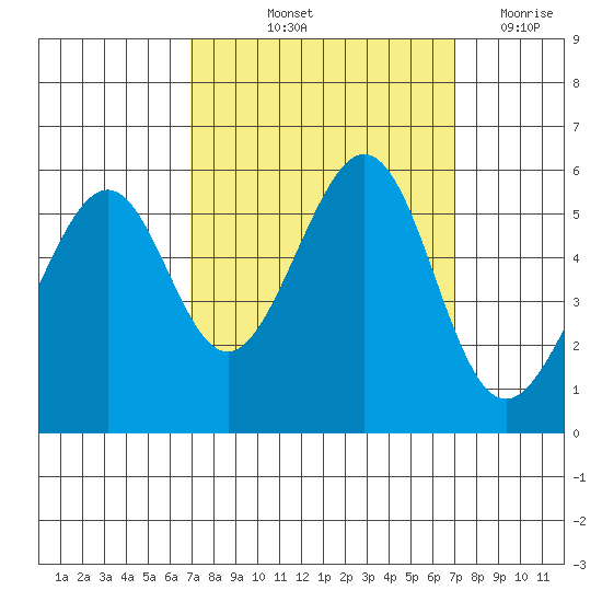 Oakland Airport tide chart for Friday, September 24, 2021