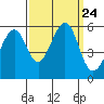 Oakland Airport tide chart for Friday, September 24, 2021
