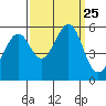Oakland Airport tide chart for Saturday, September 25, 2021