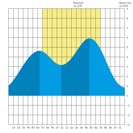 Oakland Airport tide chart for Monday, September 27, 2021
