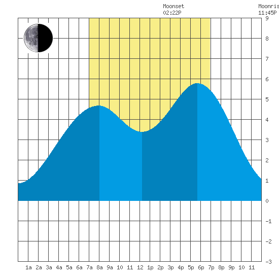 Oakland Airport tide chart for Tuesday, September 28, 2021