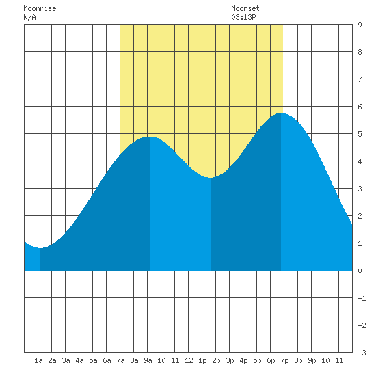 Oakland Airport tide chart for Wednesday, September 29, 2021