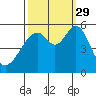 Oakland Airport tide chart for Wednesday, September 29, 2021