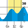 Oakland Airport tide chart for Thursday, September 30, 2021