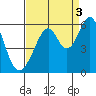 Oakland Airport tide chart for Friday, September 3, 2021