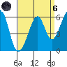 Oakland Airport tide chart for Monday, September 6, 2021