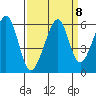 Oakland Airport tide chart for Wednesday, September 8, 2021