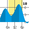 Oakland Airport tide chart for Sunday, October 10, 2021