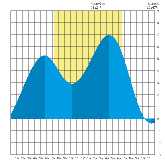 Oakland Airport tide chart for Monday, October 11, 2021