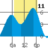 Oakland Airport tide chart for Monday, October 11, 2021