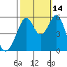 Oakland Airport tide chart for Thursday, October 14, 2021