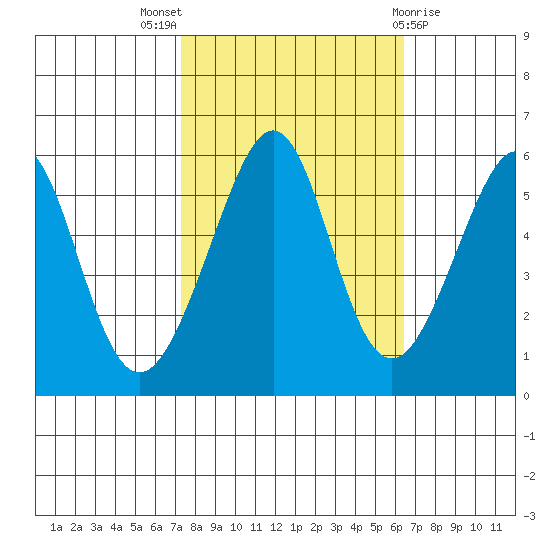 Oakland Airport tide chart for Monday, October 18, 2021