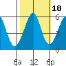 Oakland Airport tide chart for Monday, October 18, 2021