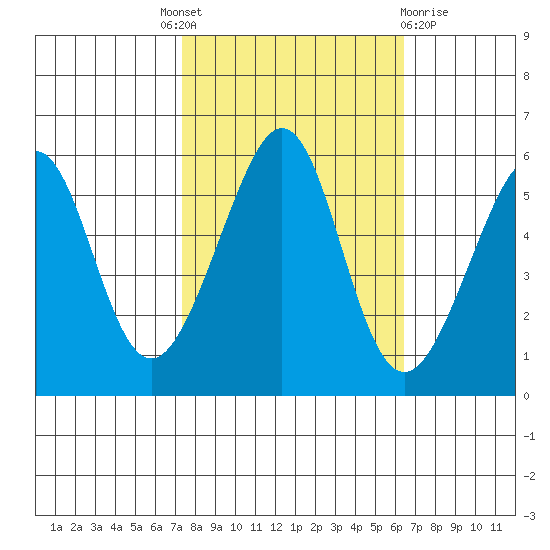 Oakland Airport tide chart for Tuesday, October 19, 2021