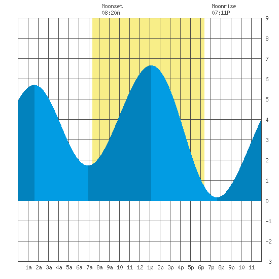 Oakland Airport tide chart for Thursday, October 21, 2021