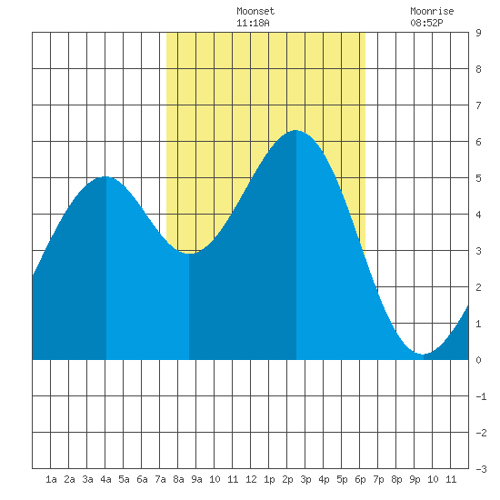 Oakland Airport tide chart for Sunday, October 24, 2021