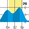 Oakland Airport tide chart for Tuesday, October 26, 2021