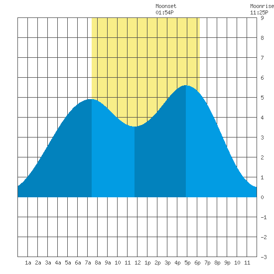 Oakland Airport tide chart for Wednesday, October 27, 2021