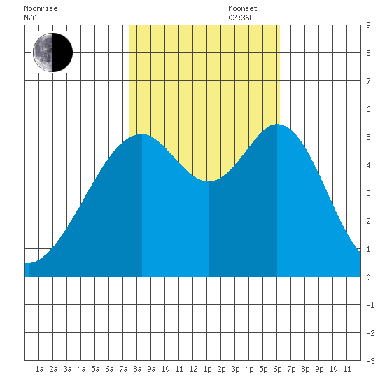 Oakland Airport tide chart for Thursday, October 28, 2021
