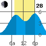 Oakland Airport tide chart for Thursday, October 28, 2021