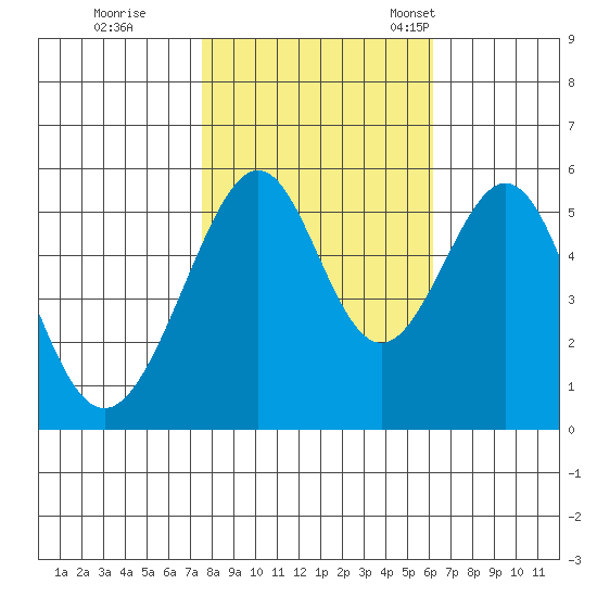 Oakland Airport tide chart for Sunday, October 31, 2021