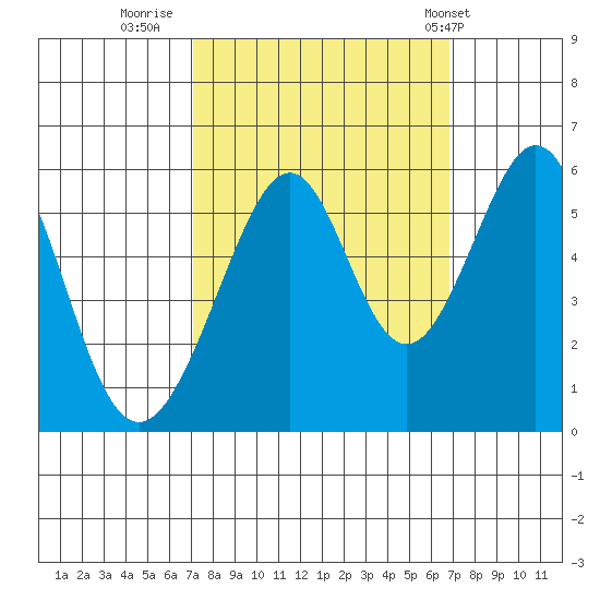 Oakland Airport tide chart for Sunday, October 3, 2021