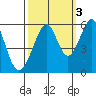 Oakland Airport tide chart for Sunday, October 3, 2021