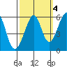 Oakland Airport tide chart for Monday, October 4, 2021
