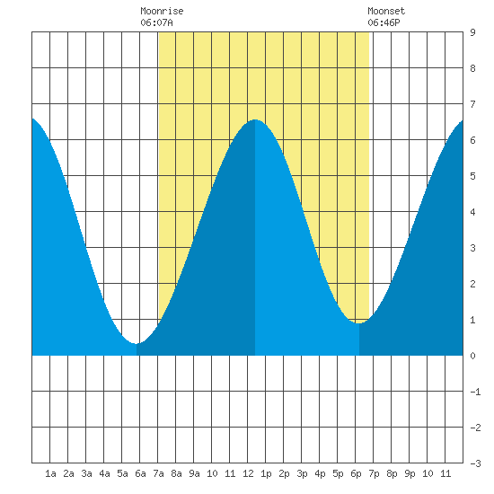 Oakland Airport tide chart for Tuesday, October 5, 2021