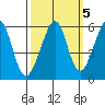 Oakland Airport tide chart for Tuesday, October 5, 2021